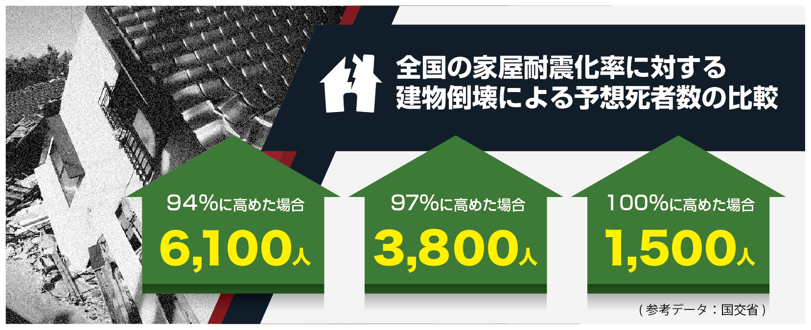 全国の家屋耐震化率に対する建物倒壊による予想死者数の比較